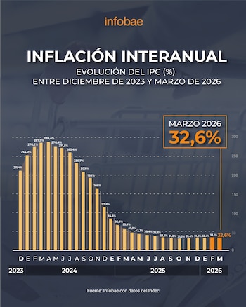 Los últimos datos interanuales que informó el INDEC