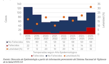 Hantavirosis: Casos y letalidad por temporada. SE 27/2018 a SE 14/2026. Argentina. (Min de Salud)