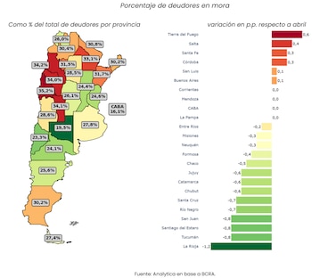 Infografía sobre Argentina con mapa de provincias que indica porcentajes de deudores en mora y gráfico de barras con su variación mensual, fuente Analytica