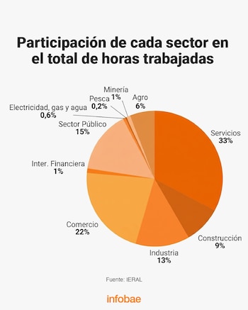 Gráfico circular sobre la participación sectorial en horas trabajadas, con divisiones porcentuales y la fuente IERAL