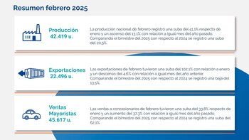 Las cifras de producción y