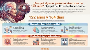 Infografía con ilustración de mujer mayor y cerebros, texto sobre longevidad, Jeanne Calment, 122 años y 164 días, estrés crónico y sedentarismo.