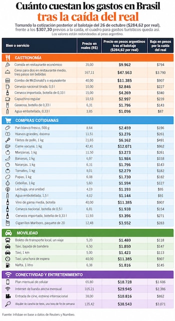 Tabla con precios de alimentos, transporte y servicios en Brasil expresados en reales y en pesos argentinos con una columna de diferencia