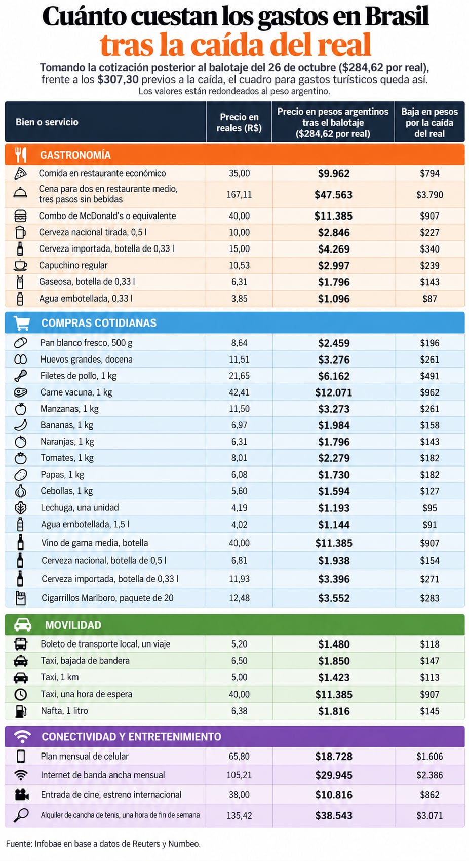 El costo de una comida en un restaurante económico en Brasil pasó a equivaler a unos $9.962 por el cambio en la cotización.