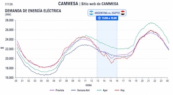 Gráfico de líneas con la demanda de energía eléctrica en megavatios por hora. Incluye datos de hoy, ayer, semana anterior y previsión. Destaca el horario de un partido