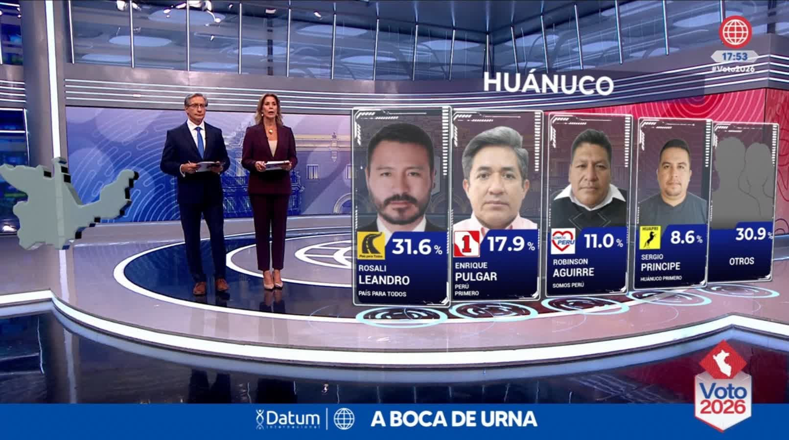 Un gráfico del sondeo a boca de urna de Datum para Huánuco, Perú, ubica a Rosali Leandro a la cabeza con el 31,6 % de los votos. (América TV)