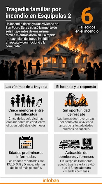 Infografía con ilustración de una casa en llamas, bomberos, espectadores, texto sobre un incendio familiar y seis fallecidos en San Pedro Sula.