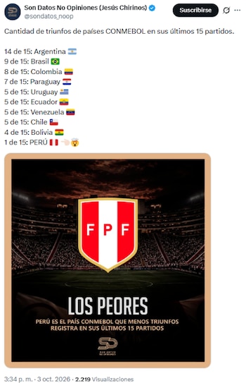 La selección peruana de Mano Menezes ocupa un lugar lamentable en Sudamérica.