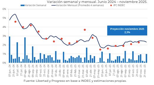 La inflación de noviembre rondaría el 2,3%, según Libertad y Progreso