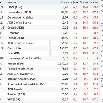 Fuente: Rava Bursátil-precios en dólares