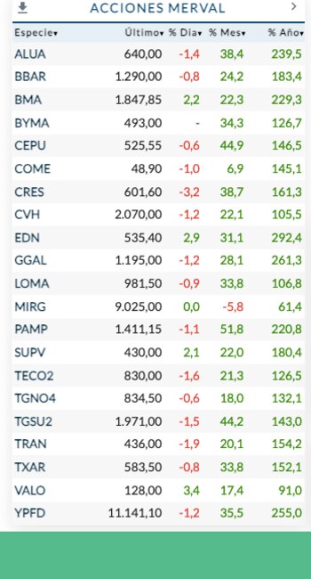 Fuente: Rava Bursátil-precios en pesos.