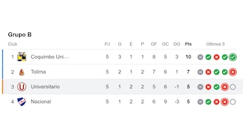 Así quedó la tabla de posiciones del Grupo B tras el empate en Universitario vs Nacional.