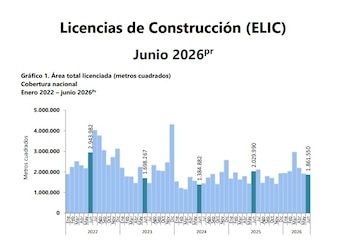 En junio de 2026 se licenciaron 1.861.550 m² para construcción, cifra inferior en 168.440 m² a la registrada en el mismo mes de 2025 (2.029.990 m²) - crédito Dane