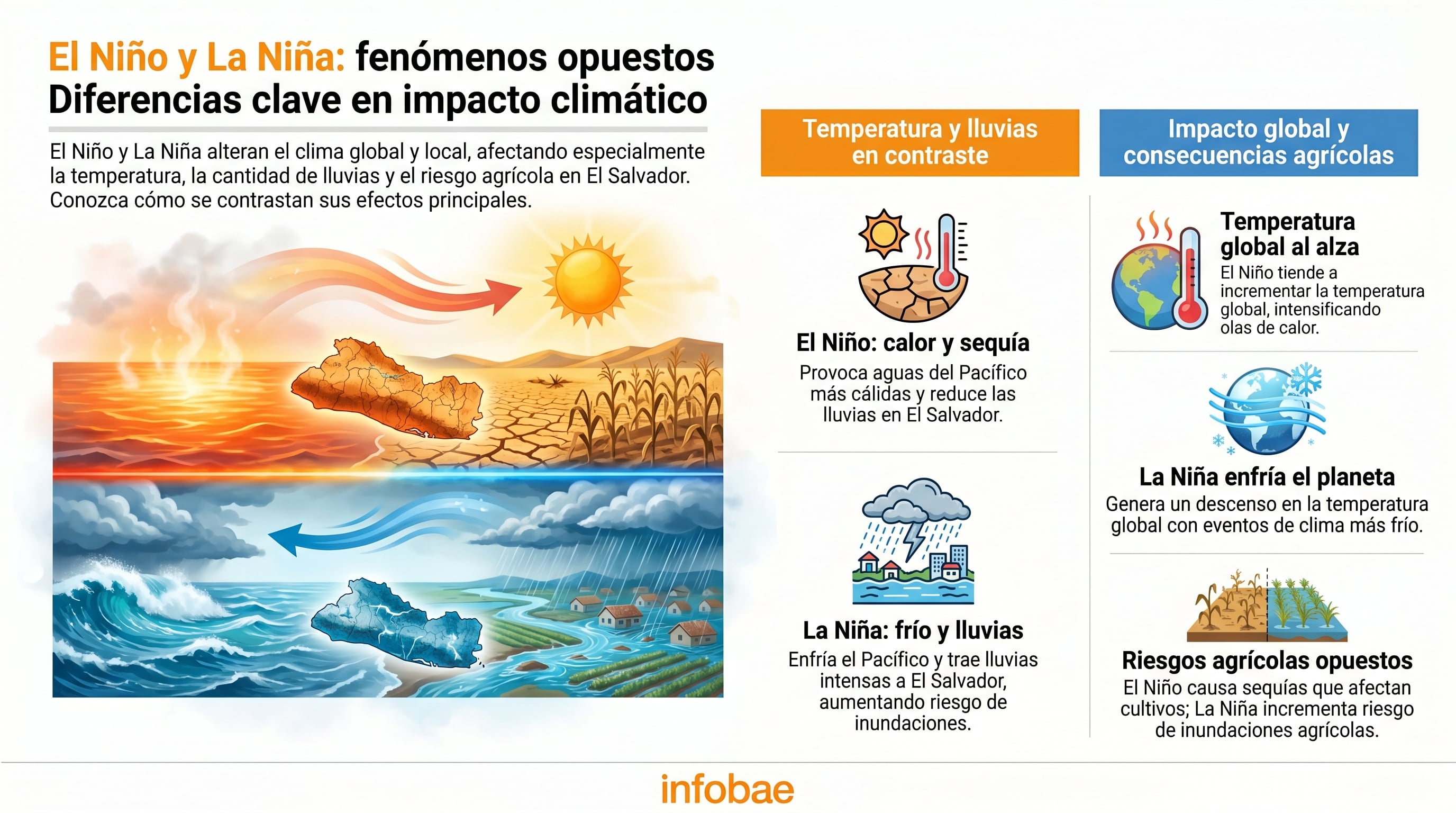 Esta infografía detalla las diferencias clave entre los fenómenos climáticos El Niño y La Niña, mostrando sus impactos contrastantes en la temperatura, las lluvias, y el riesgo agrícola a nivel global y en El Salvador. (Imagen Ilustrativa Infobae)