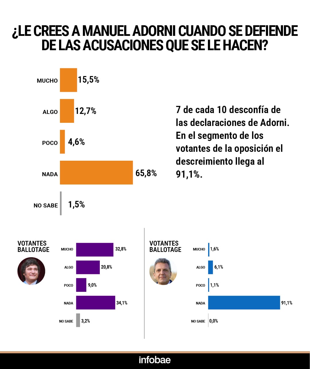 Encuesta de OPSA sobre el caso Adorni