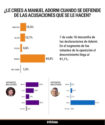 Encuesta de OPSA sobre el caso Adorni