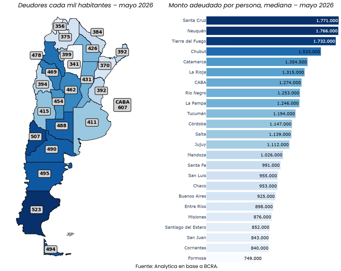 Al considerar la mediana de los montos adeudados por persona, los mayores montos correspondieron a las provincias patagónicas