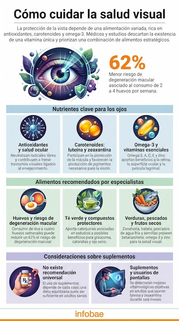 Infografía con título Cómo cuidar la salud visual, texto informativo, ilustraciones de un ojo, nutrientes, alimentos y consideraciones sobre suplementos.