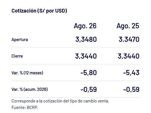 Así cerró el dólar hoy, sin cambio. - Crédito Captura del BCRP