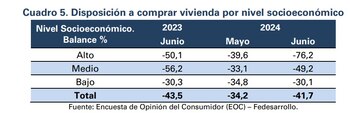 La disposición a comprar vivienda