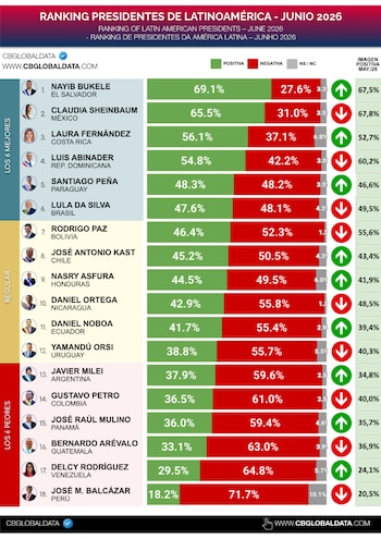 En junio de 2026, el 61% de los colombianos desaprueba la gestión de Gustavo Petro, mientras que solo un 36,5% mantiene una percepción favorable - crédito CB Global