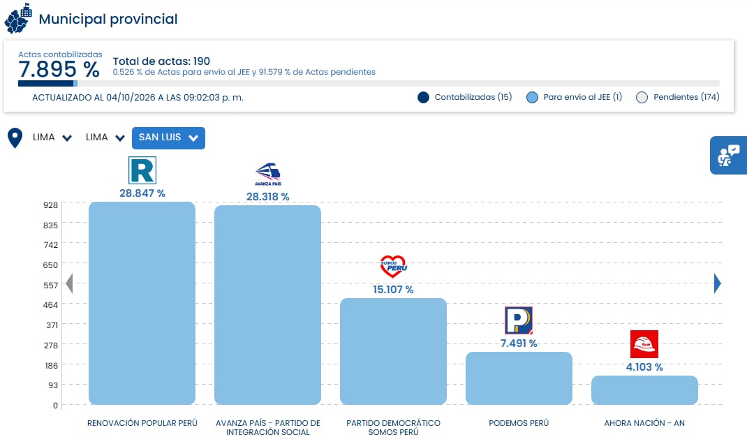 El conteo preliminar de actas en el distrito de San Luis ubica a Renovación Popular en primer lugar con el 28,8 % de los votos. (ONPE)
