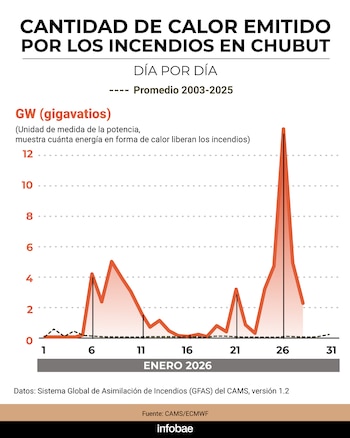 Según Copernicus, enero de 2026