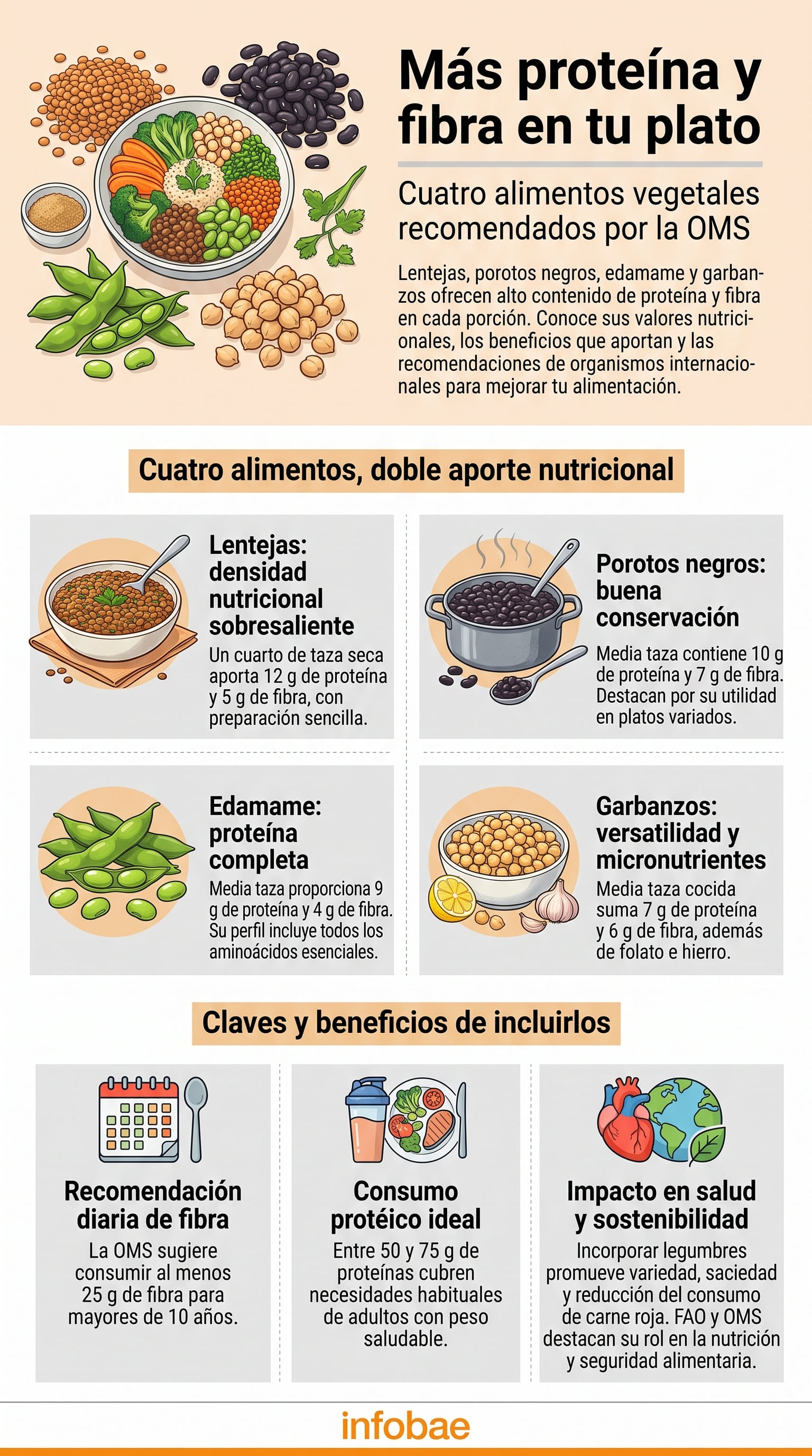 Las legumbres y la soja concentran proteína y fibra en una misma porción. (Imagen Ilustrativa Infobae)