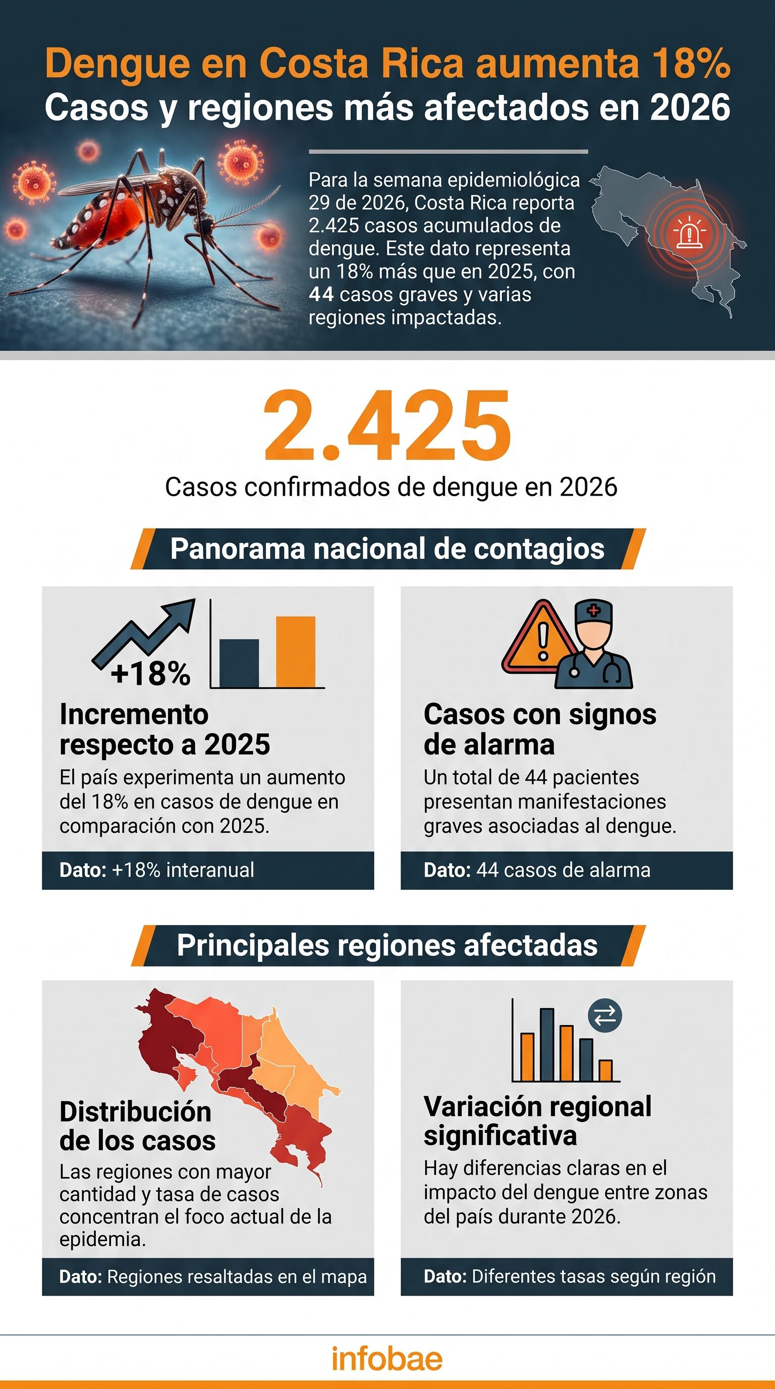 Una infografía muestra el incremento del 18% en los casos de dengue en Costa Rica para la semana 29 de 2026, con 2.425 contagios y las regiones más afectadas. (Imagen Ilustrativa Infobae)