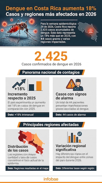 Infografía con un mosquito, partículas de virus, un mapa de Costa Rica, gráficos de barras e iconos, mostrando cifras y datos de dengue.