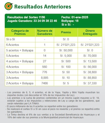 La Tinka revienta su pozo