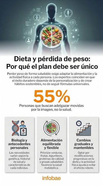 Infografía de silueta humana con plato de comida saludable. Iconos de ADN y gráficos flotan alrededor. Debajo, tres recuadros explican biología, alimentación y hábitos.