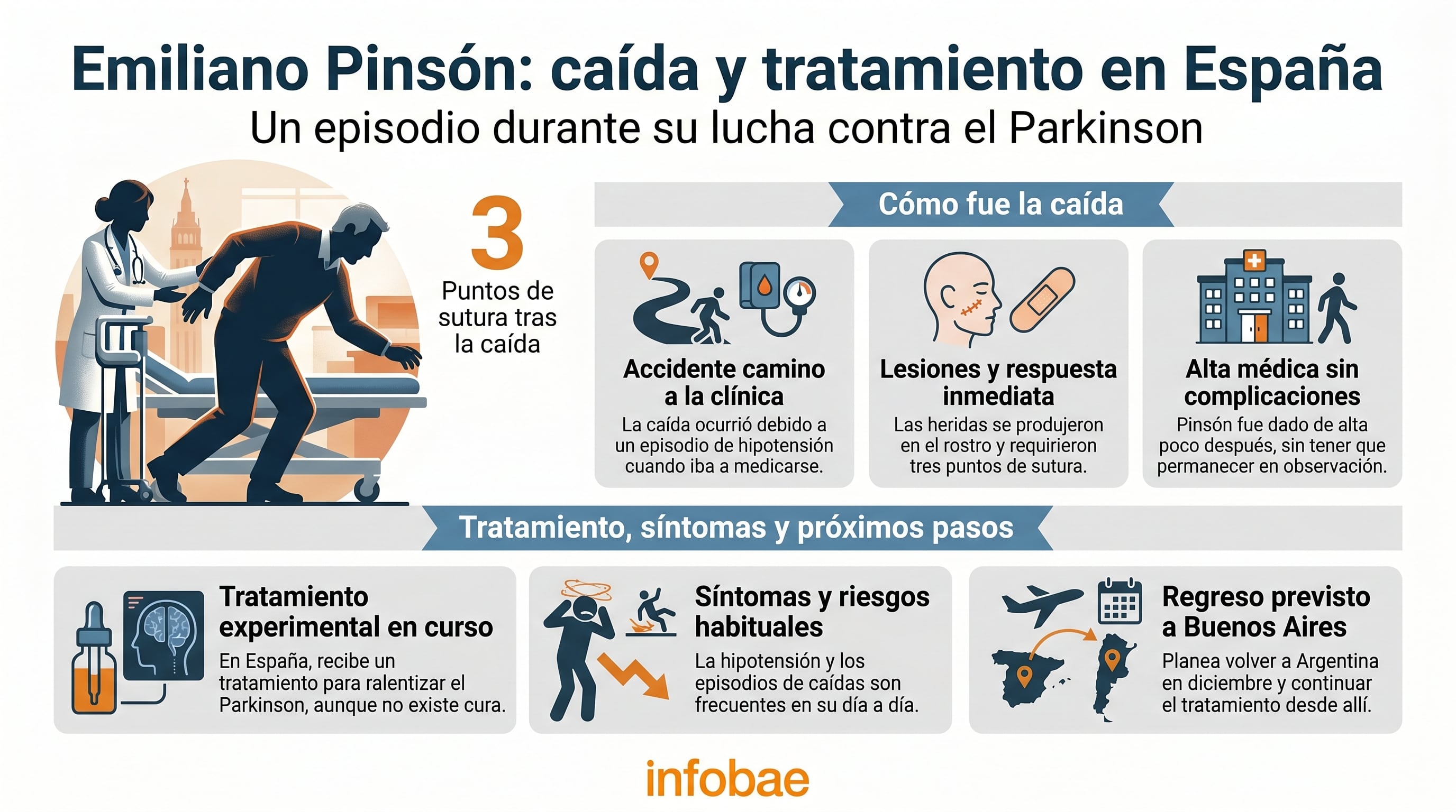 Infografía que detalla la caída de Emiliano Pinsón en España por hipotensión durante su tratamiento contra el Parkinson, cubriendo lesiones, atención médica y su próximo regreso a Buenos Aires. (Imagen Ilustrativa Infobae)