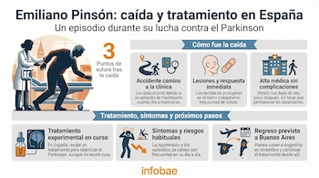Infografía con título 'Emiliano Pinsón: caída y tratamiento en España'. Presenta ilustraciones de un hombre cayendo, puntos de sutura, y detalles sobre su tratamiento de Parkinson.