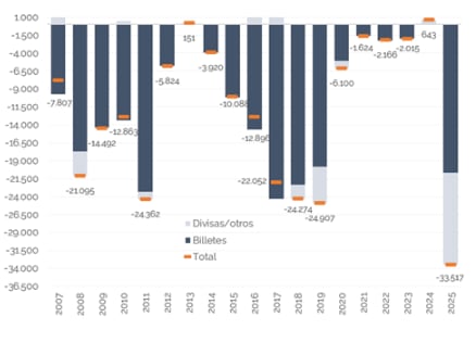 Formación de activos externos del sector privado. Saldo anual en dólares. Fuente: Invecq Consultora Económica.