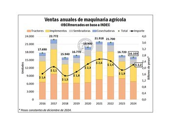 Ventas anuales de maquinaria agrícola