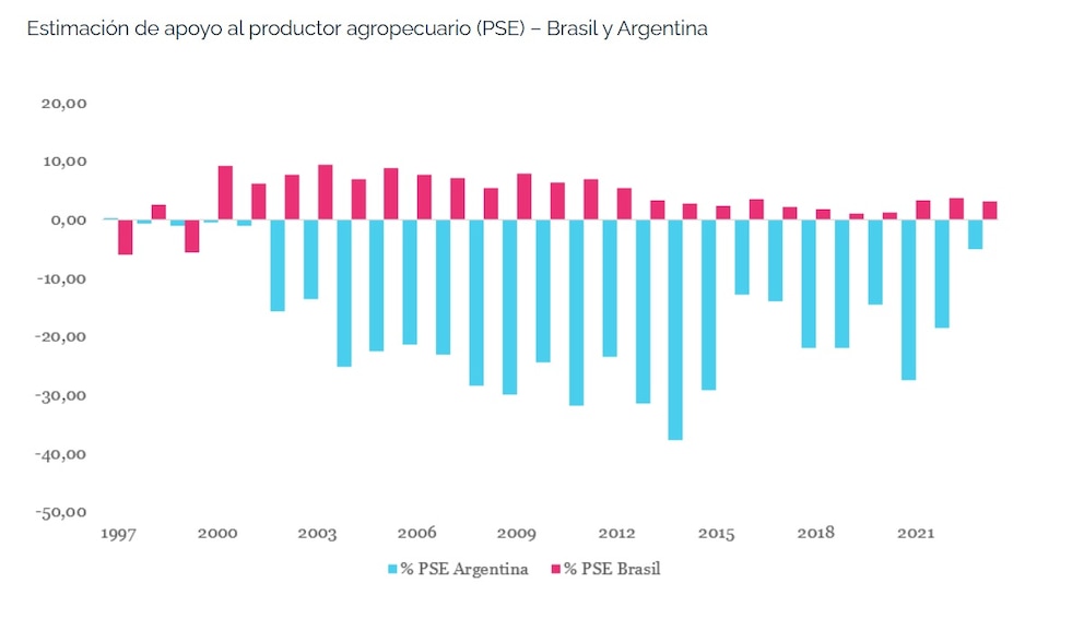 Brasil triplica la producción argentina: las claves de su avance agrícola en 40 años