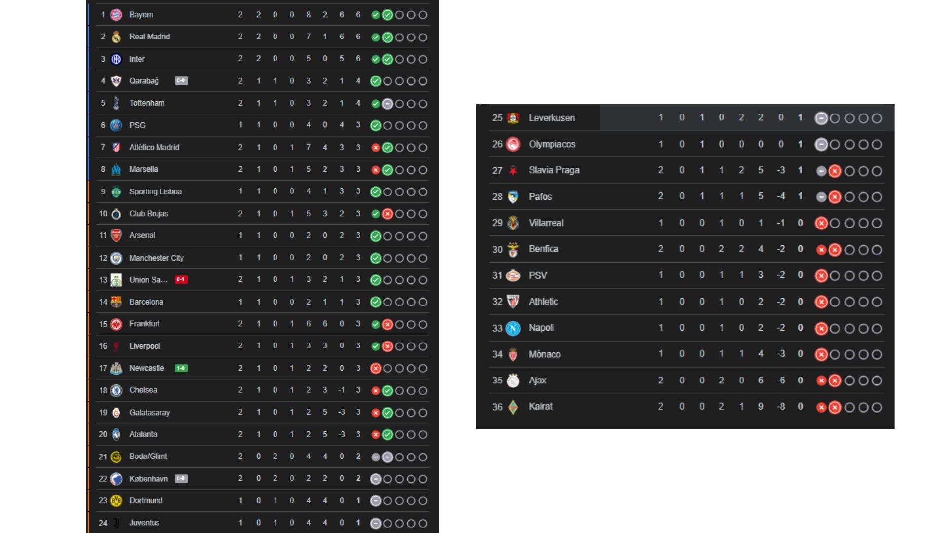 Tabla de posiciones de la Champions League 2025/2026 mientras se juega la fecha 2 de la fase de la liga.