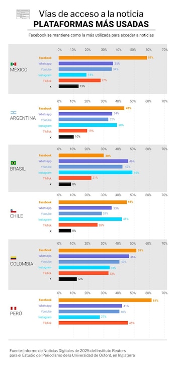 Este gráfico de barras detalla el porcentaje de usuarios que acceden a noticias a través de diversas plataformas digitales como Facebook, Whatsapp, YouTube, X (antes Twitter), Instagram y TikTok en seis países latinoamericanos y su promedio (Infografía Infobae)