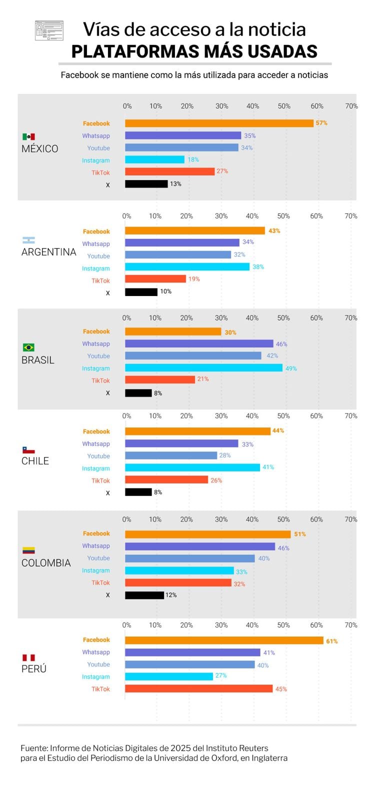 Este gráfico de barras detalla el porcentaje de usuarios que acceden a noticias a través de diversas plataformas digitales como Facebook, Whatsapp, YouTube, X (antes Twitter), Instagram y TikTok en seis países latinoamericanos y su promedio (Infografía Infobae)