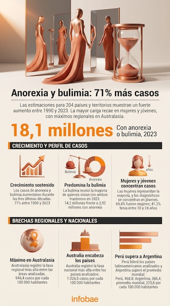 Maniquíes frente a espejos junto a un reloj de arena, seguidos por una infografía con cifras y gráficos sobre anorexia y bulimia.