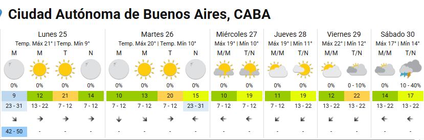 Las temperaturas oscilarán entre los 9 y los 22 grados con viento leve del norte y del este