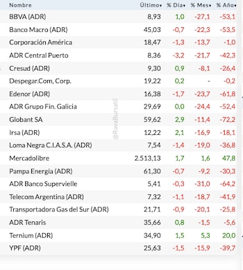 Fuente: Rava Bursátil-precios en dólares