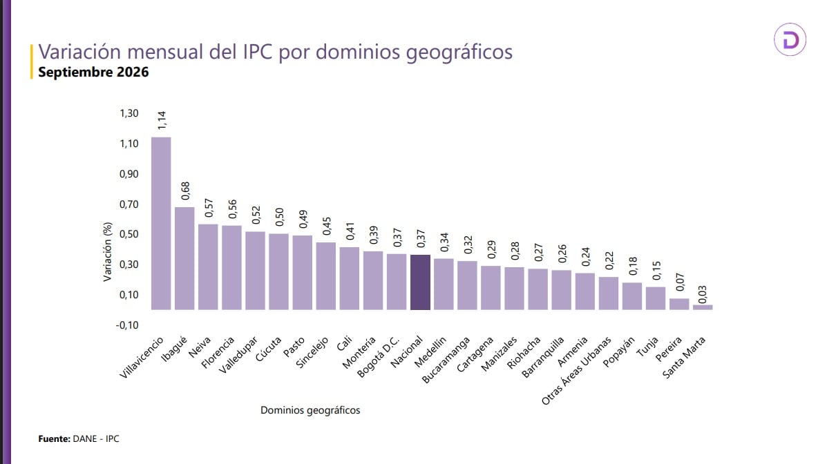 Villavicencio, capital del Meta, fue la ciudad de mayor índice inflacionario en Colombia en septiembre de 2026 - crédito Dane