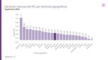 Villavicencio, capital del Meta, fue la ciudad de mayor índice inflacionario en Colombia en septiembre de 2026 - crédito Dane