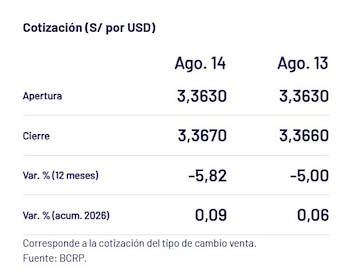 Captura del BCRP con el precio del dólar del 14 de agosto en Perú