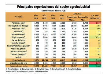 Proyecciones de exportaciones agroindustriales para