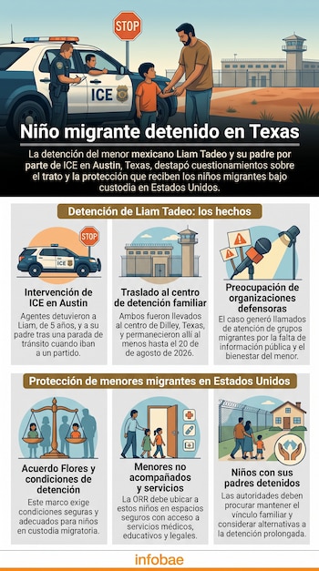 Infografía con ilustraciones sobre la detención de un menor por el ICE en Texas y marcos de protección para niños migrantes en Estados Unidos.
