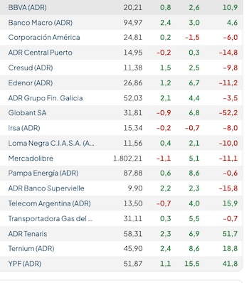 Fuente: Rava Bursátil-precios en dólares.