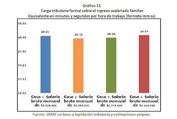 Gráfico de barras. Carga tributaria formal sobre ingreso familiar. Cuatro barras con valores de tiempo (mm:ss) para salarios brutos mensuales distintos. Fuente IARAF